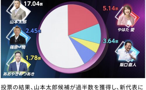 第２回　れいわ新選組代表が決まりました。